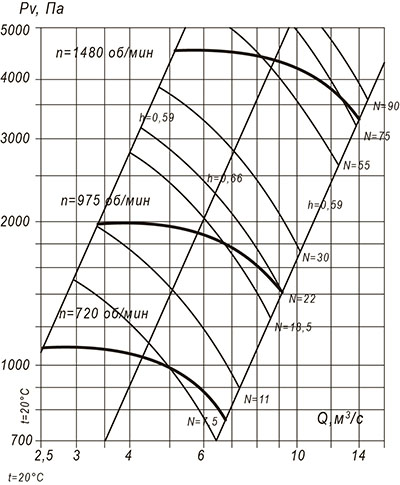 Аэродинамические характеристики ВЦП №6.3