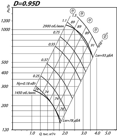 Аэродинамические характеристики ВР 80-75 № 3.15
